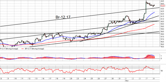 Si, Ri и Br. Взгляд на рынок. Trade Market