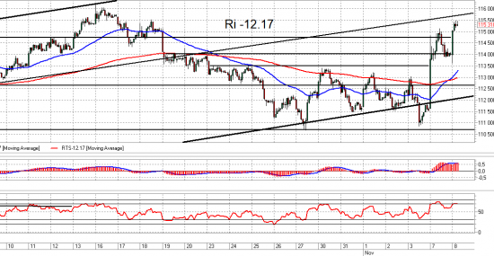 Si, Ri и Br. Взгляд на рынок. Trade Market