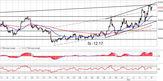 Si, Ri и Br. Взгляд на рынок. Trade Market