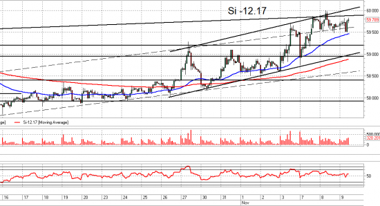 Si, Ri, Br и Сбер. Взгляд на рынок. Trade Mark