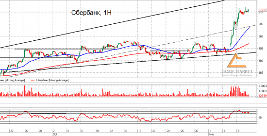 Si, Ri, Br и Сбер. Взгляд на рынок. Trade Mark