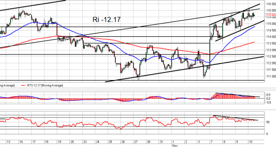 Si, Ri и Br. Взгляд на рынок. Trade Market