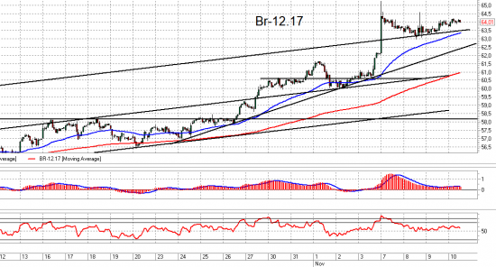 Si, Ri и Br. Взгляд на рынок. Trade Market