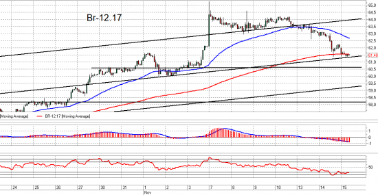 Si, Ri и Br. Взгляд на рынок. Trade Market