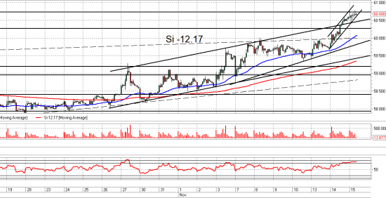 Si, Ri и Br. Взгляд на рынок. Trade Market