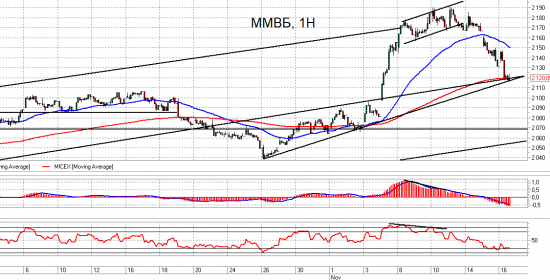 ММВБ, Ri и Br. Взгляд на рынок. Trade Market