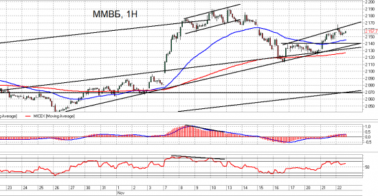 ММВБ, Si и Ri. Взгляд на рынок. Trade Market