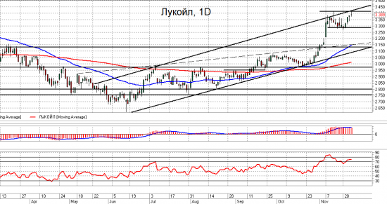 Газпром и Лукойл. Взгляд на рынок. Trade Market