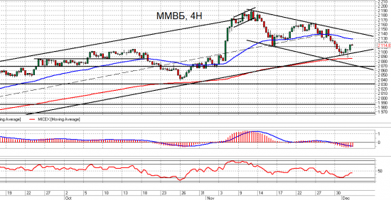 ММВБ, Ri и Si. Взгляд на рынок. Trade Market