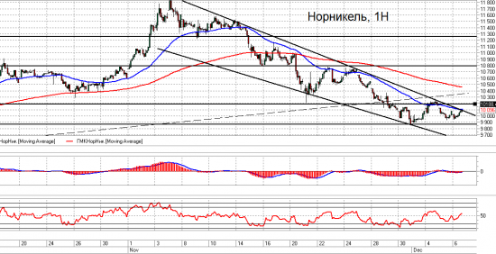 ГМК Норникель. Взгляд на рынок. Trade Market