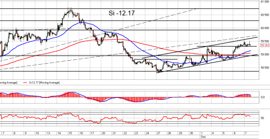 Si. Взгляд на рынок. Trade Market