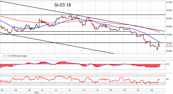 Ri, Si и Br. Взгляд на рынок. Trade Market