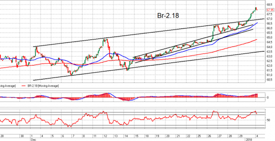 Si и Br. Взгляд на рынок. Trade Market