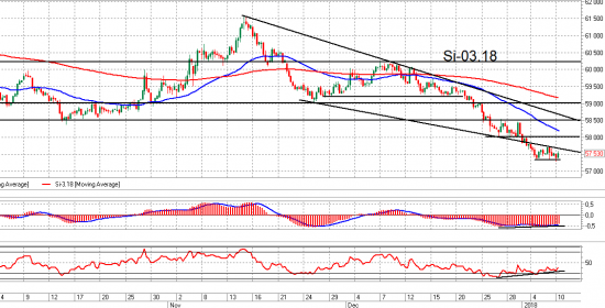 Si. Взгляд на рынок. Trade Market