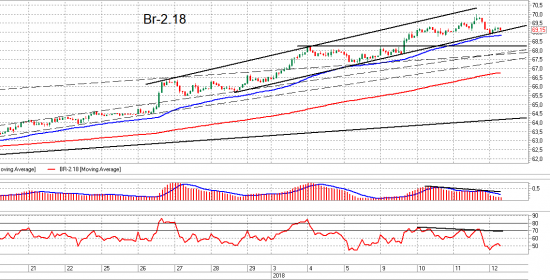 Si и Br. Взгляд на рынок. Trade Market