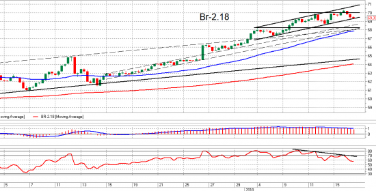 Brent. Взгляд на рынок. Trade Market