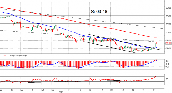 Si и Br. Взгляд на рынок. Trade Market