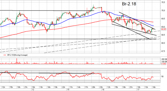 Si и Br. Взгляд на рынок. Trade Market