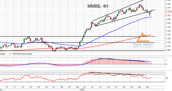 ММВБ. Взгляд на рынок. Trade Market