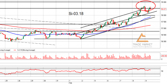 Si. Взгляд на рынок. Trade Market