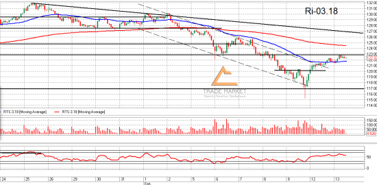 Ri и Br. Взгляд на рынок. Trade Market