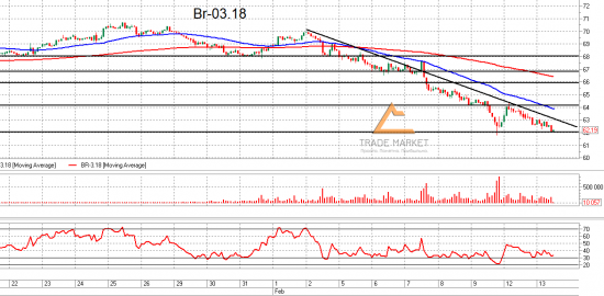 Ri и Br. Взгляд на рынок. Trade Market