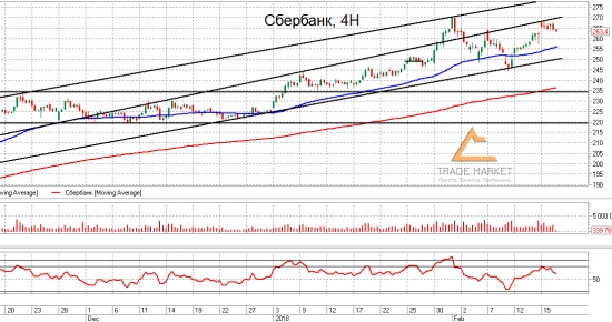 Сбербанк. Взгляд на рынок. Trade Market