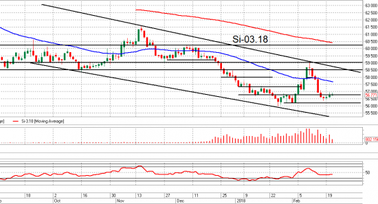 Si. Взгляд на рынок. Trade Market