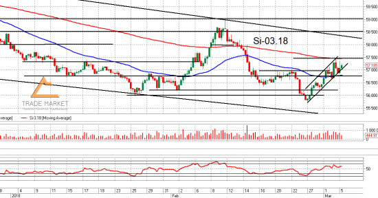 Si. Взгляд на рынок. Trade Market