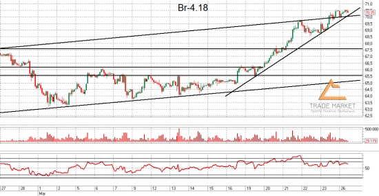 Brent. Взгляд на рынок. Trade Market