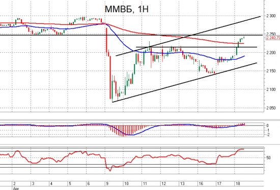 ММВБ и Si. Взгляд на рынок. Trade Market