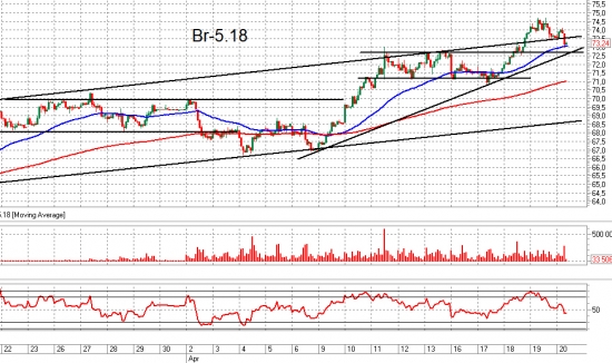 Brent. Взгляд на рынок. Trade Market