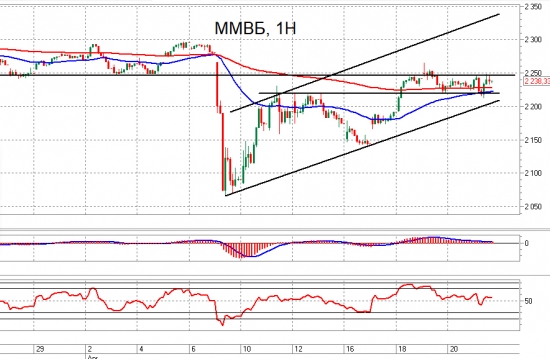 ММВБ, Ri и Brent. Взгляд на рынок. Trade Market