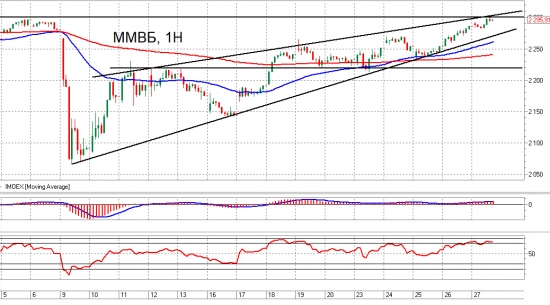 ММВБ и Br. Взгляд на рынок. Trade Market