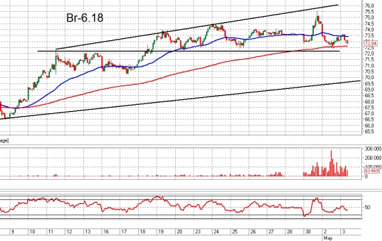 Br. Взгляд на рынок. Trade Market