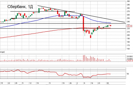 Сбер, Роснефть, Лукойл, ВТБ, ММВБ и Si. Взгляд на рынок. Trade Market