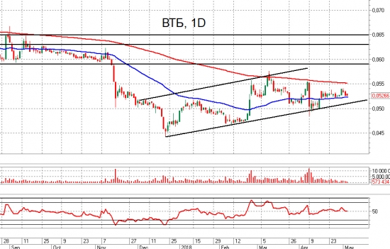 Сбер, Роснефть, Лукойл, ВТБ, ММВБ и Si. Взгляд на рынок. Trade Market