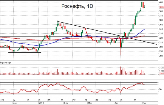 Сбер, Роснефть, Лукойл, ВТБ, ММВБ и Si. Взгляд на рынок. Trade Market