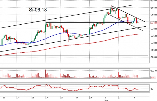 Сбер, Роснефть, Лукойл, ВТБ, ММВБ и Si. Взгляд на рынок. Trade Market