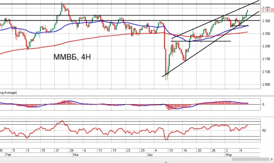 ММВБ, Si и Ri. Взгляд на рынок. Trade Market