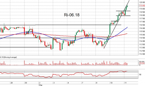 ММВБ, Si и Ri. Взгляд на рынок. Trade Market