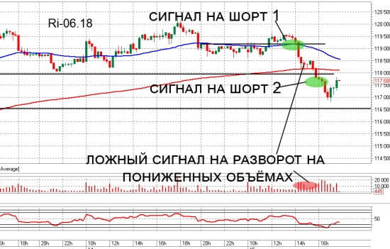 Разбор дневной торговли. Грубые ошибки. Trade Market