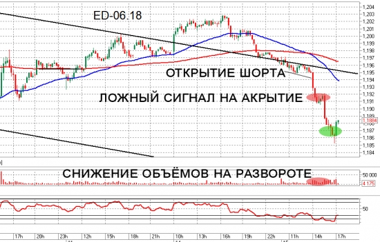 Разбор дневной торговли. Грубые ошибки. Trade Market