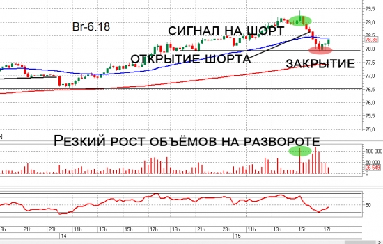 Разбор дневной торговли. Грубые ошибки. Trade Market