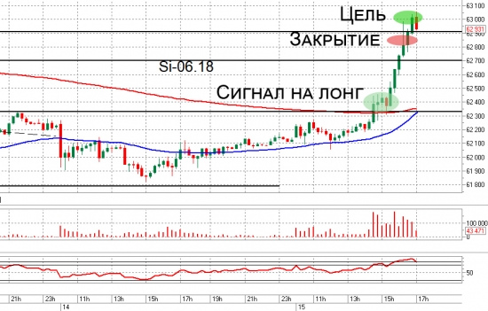 Разбор дневной торговли. Грубые ошибки. Trade Market