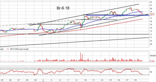 Si, Ri и Br. Взгляд на рынок. Trade Market