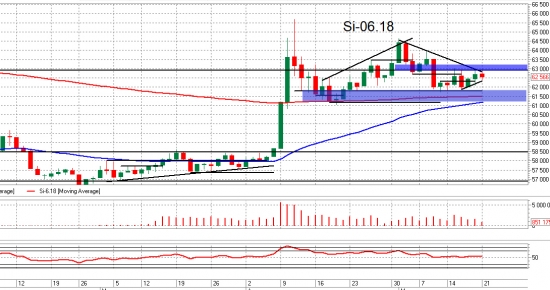 Si, Ri и Br. Взгляд на рынок. Trade Market