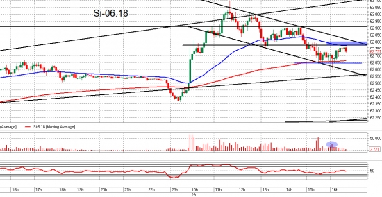 Лонг Si, формирование сигнала. Trade Market