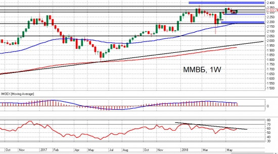 ММВБ и Br. Взгляд на рынок. Trade Market