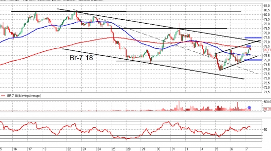 ММВБ и Br. Взгляд на рынок. Trade Market